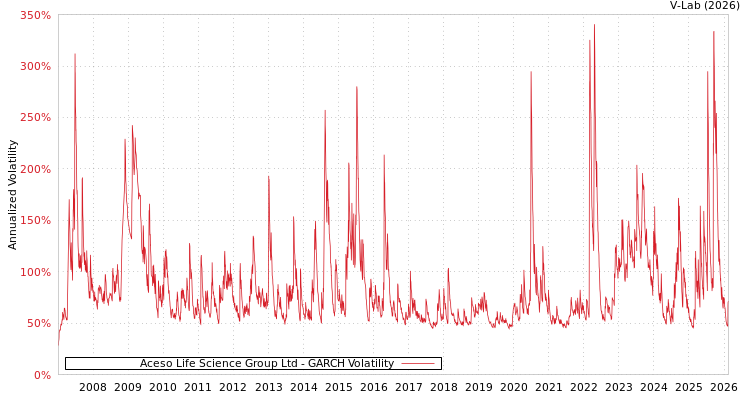 graph of Aceso Life Science Group Ltd GARCH