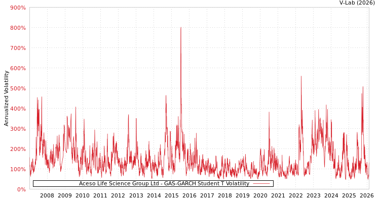graph of Aceso Life Science Group Ltd GAS-GARCH-T