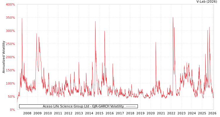 graph of Aceso Life Science Group Ltd GJR-GARCH