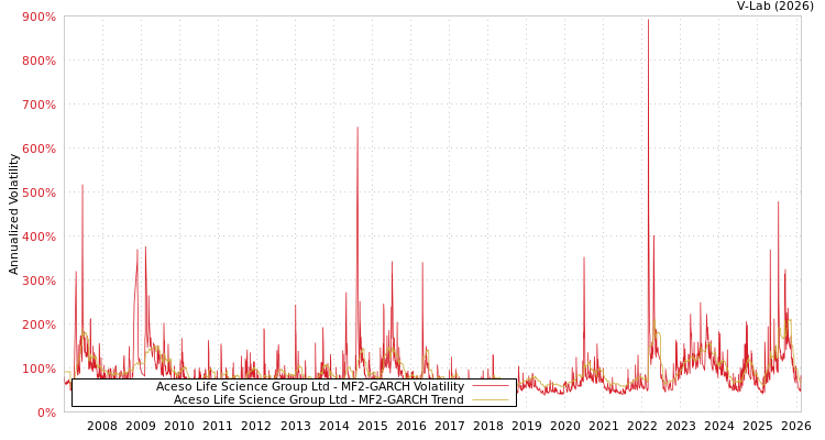 graph of Aceso Life Science Group Ltd MF2-GARCH