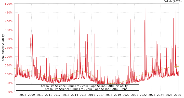 graph of Aceso Life Science Group Ltd S0GARCH
