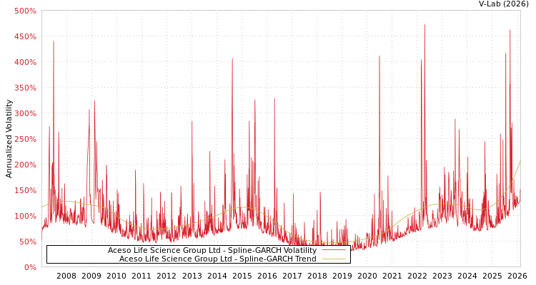 graph of Aceso Life Science Group Ltd SGARCH