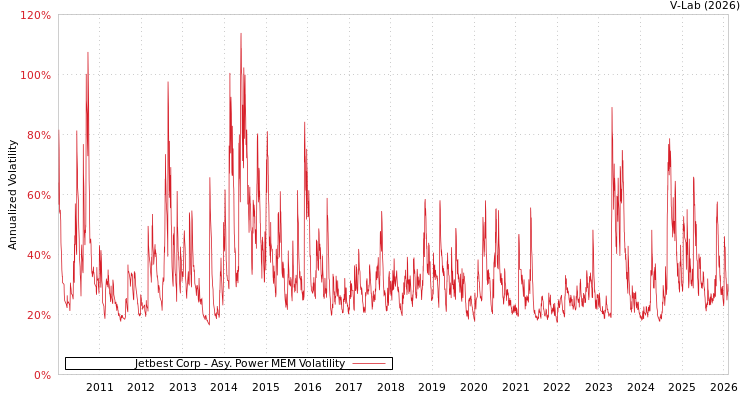 graph of Jetbest Corp APMEM