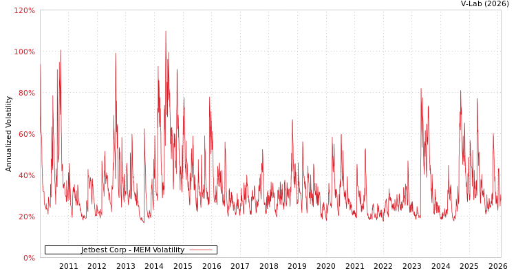 graph of Jetbest Corp MEM