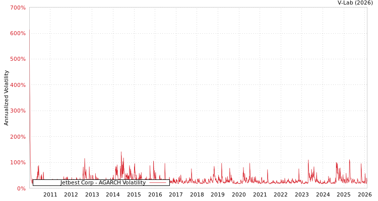 graph of Jetbest Corp AGARCH