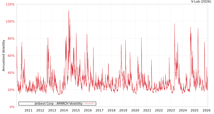 graph of Jetbest Corp APARCH