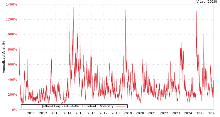 graph of Jetbest Corp GAS-GARCH-T
