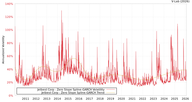 graph of Jetbest Corp S0GARCH