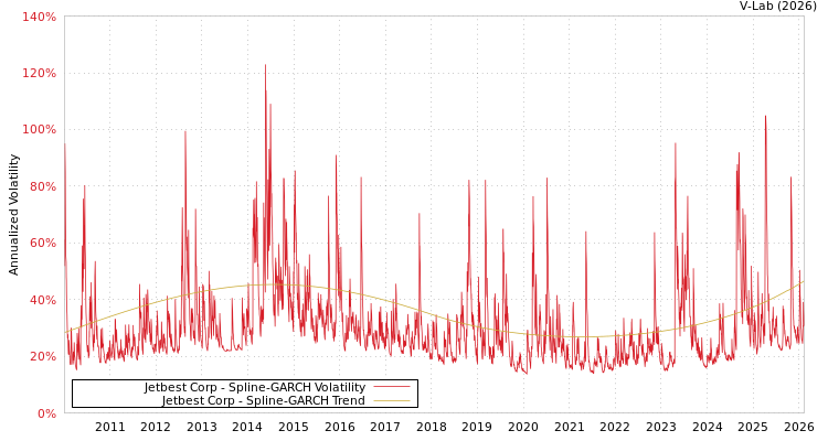 graph of Jetbest Corp SGARCH