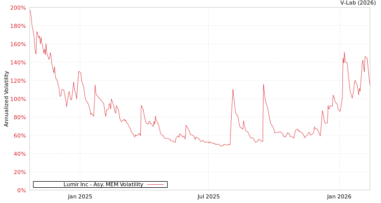 graph of Lumir Inc AMEM