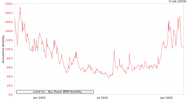 graph of Lumir Inc APMEM