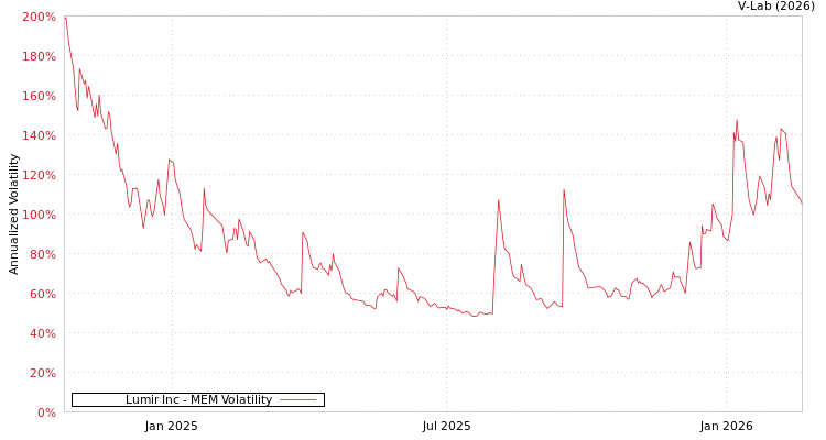 graph of Lumir Inc MEM