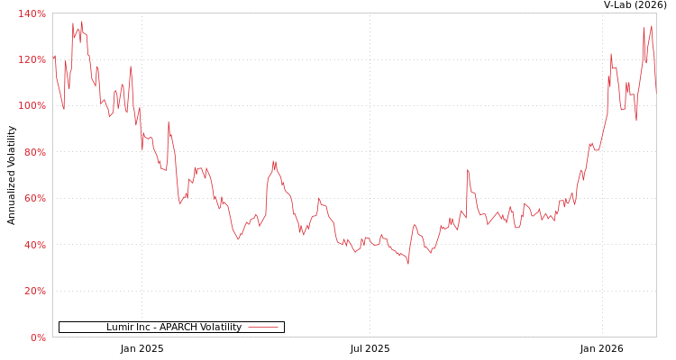 graph of Lumir Inc APARCH
