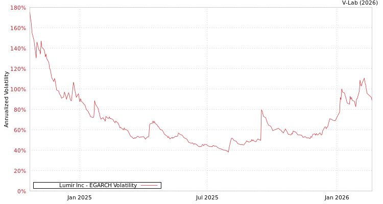 graph of Lumir Inc EGARCH