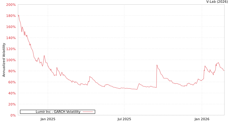 graph of Lumir Inc GARCH
