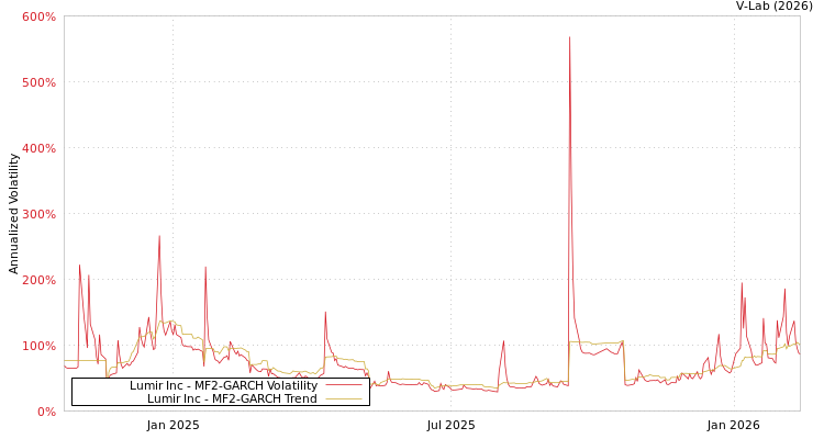 graph of Lumir Inc MF2-GARCH