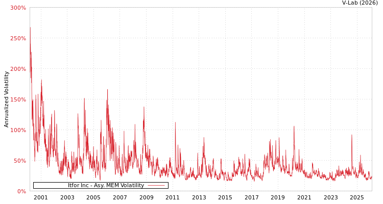 graph of Itfor Inc AMEM