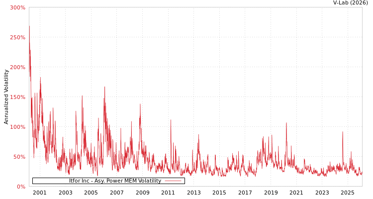 graph of Itfor Inc APMEM