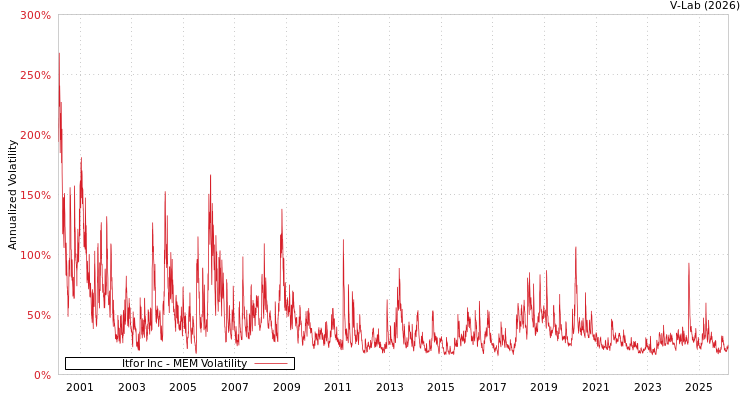 graph of Itfor Inc MEM