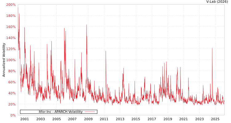 graph of Itfor Inc APARCH
