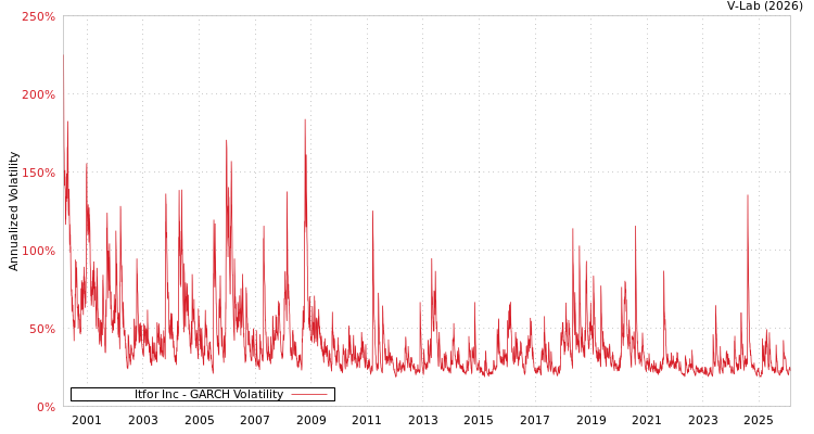 graph of Itfor Inc GARCH