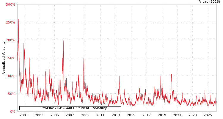 graph of Itfor Inc GAS-GARCH-T