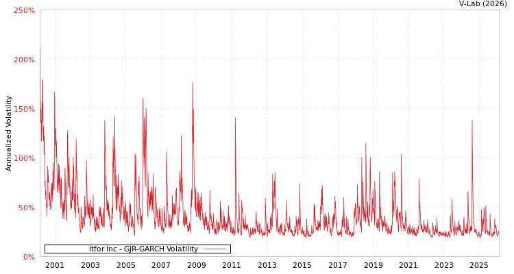 graph of Itfor Inc GJR-GARCH