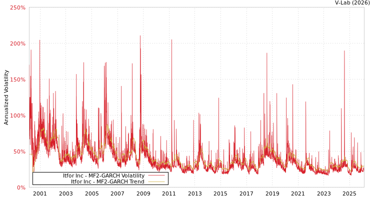 graph of Itfor Inc MF2-GARCH