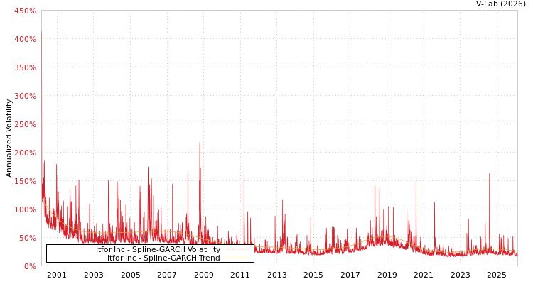 graph of Itfor Inc SGARCH