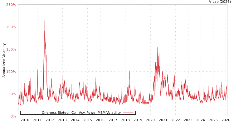 graph of Oneness Biotech Co APMEM