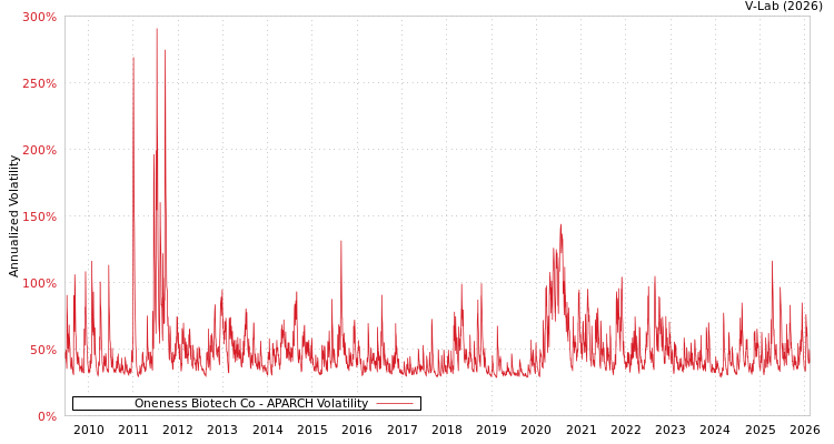 graph of Oneness Biotech Co APARCH