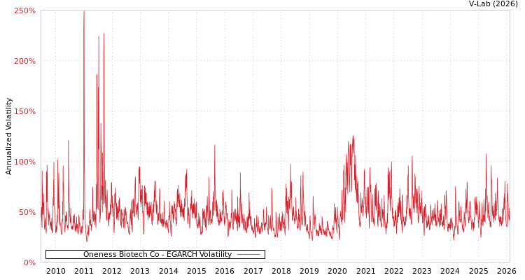 graph of Oneness Biotech Co EGARCH