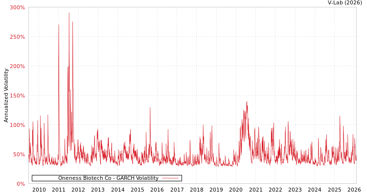 graph of Oneness Biotech Co GARCH