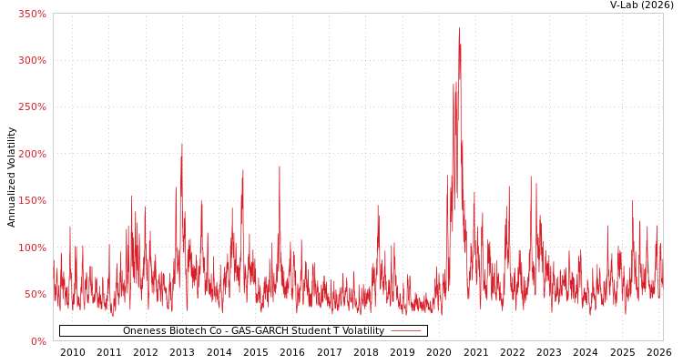 graph of Oneness Biotech Co GAS-GARCH-T