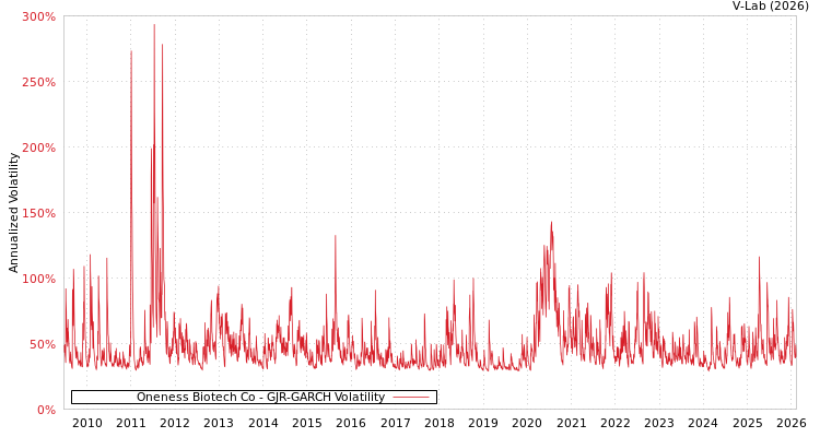 graph of Oneness Biotech Co GJR-GARCH