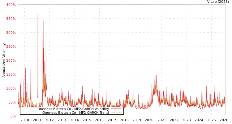 graph of Oneness Biotech Co MF2-GARCH