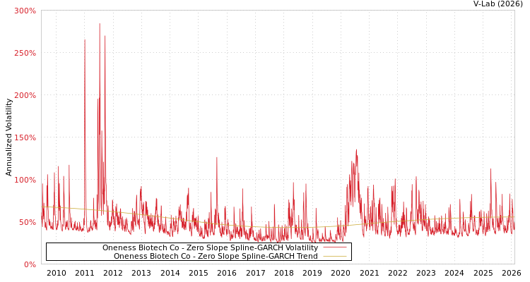 graph of Oneness Biotech Co S0GARCH
