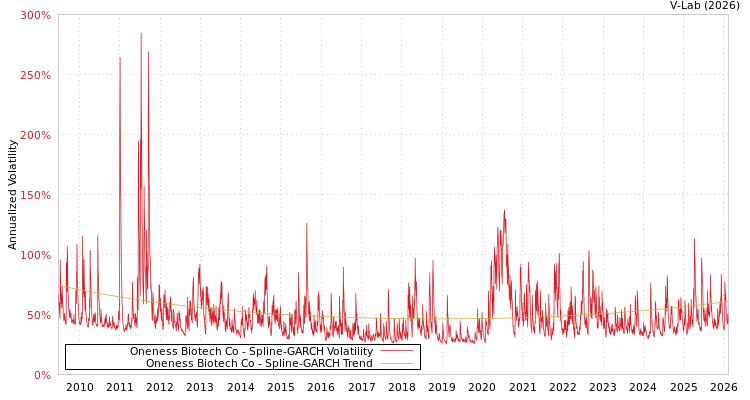 graph of Oneness Biotech Co SGARCH
