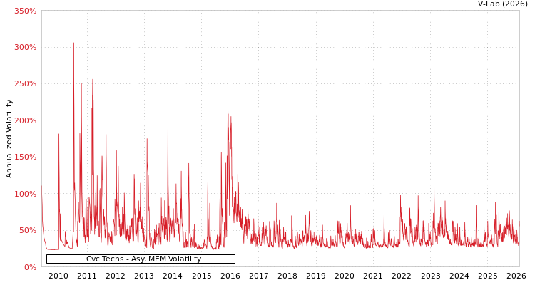 graph of Cvc Techs AMEM