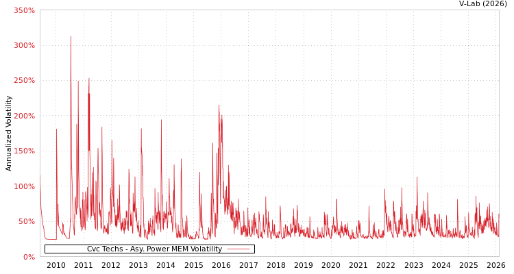 graph of Cvc Techs APMEM