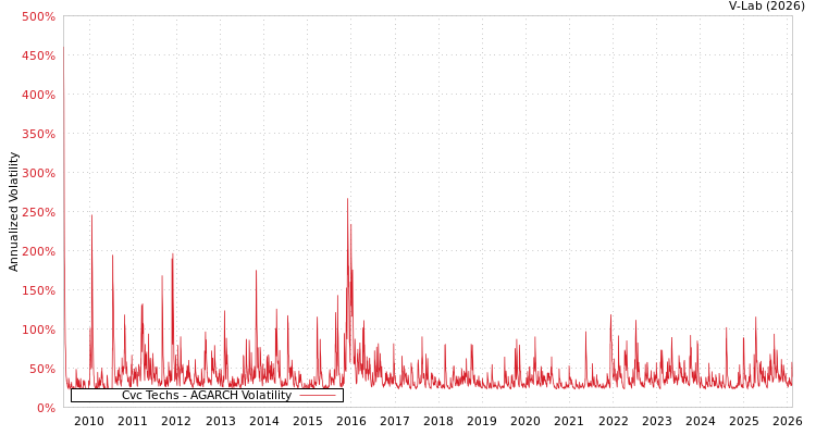 graph of Cvc Techs AGARCH