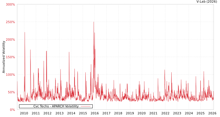 graph of Cvc Techs APARCH