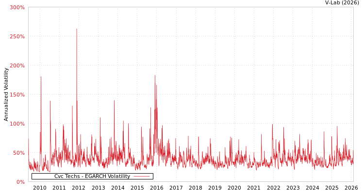 graph of Cvc Techs EGARCH