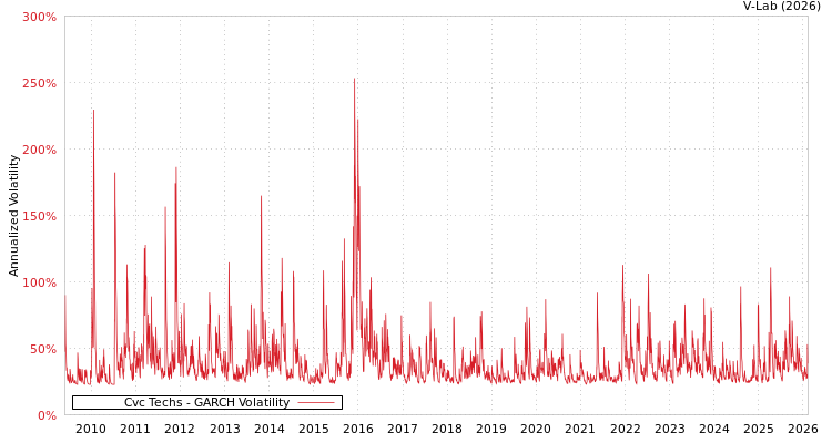 graph of Cvc Techs GARCH