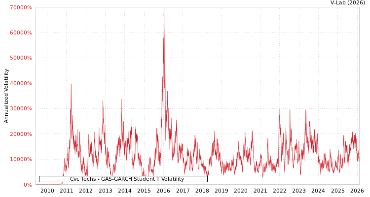 graph of Cvc Techs GAS-GARCH-T