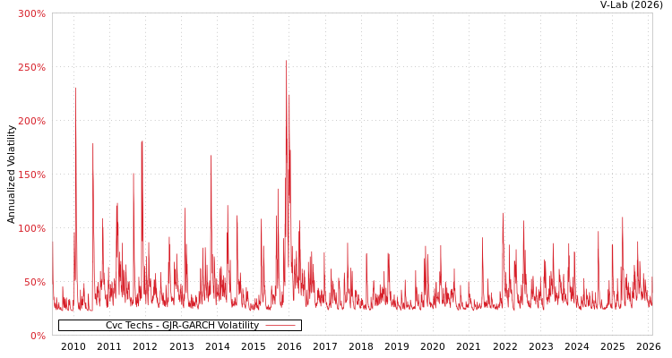 graph of Cvc Techs GJR-GARCH