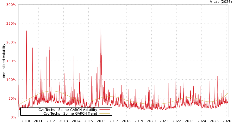 graph of Cvc Techs SGARCH