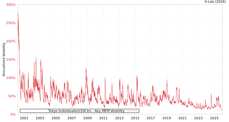 graph of Tokyo Individualizd Edl Inc AMEM