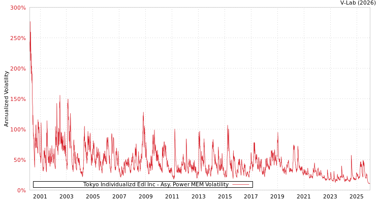 graph of Tokyo Individualizd Edl Inc APMEM