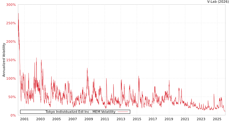 graph of Tokyo Individualizd Edl Inc MEM